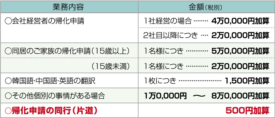 加算費用表