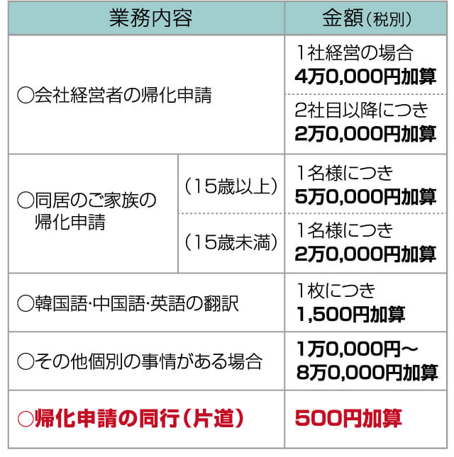 加算費用表