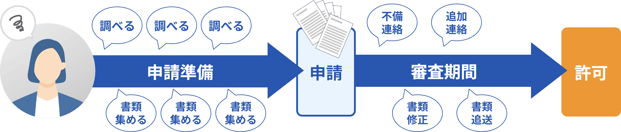 許可までの流れ