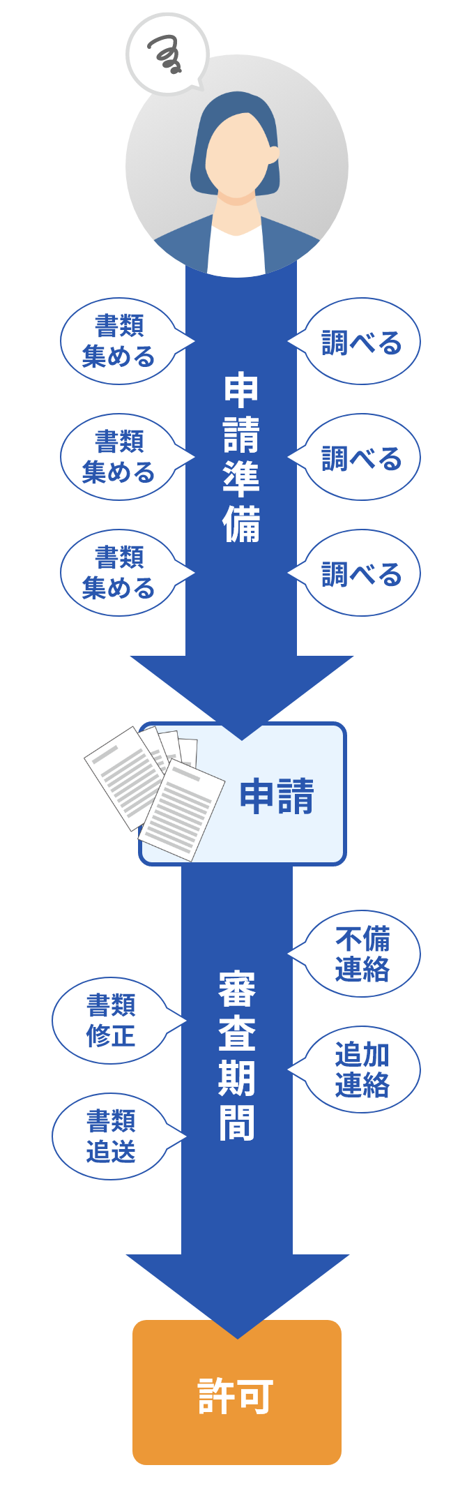 許可までの流れ