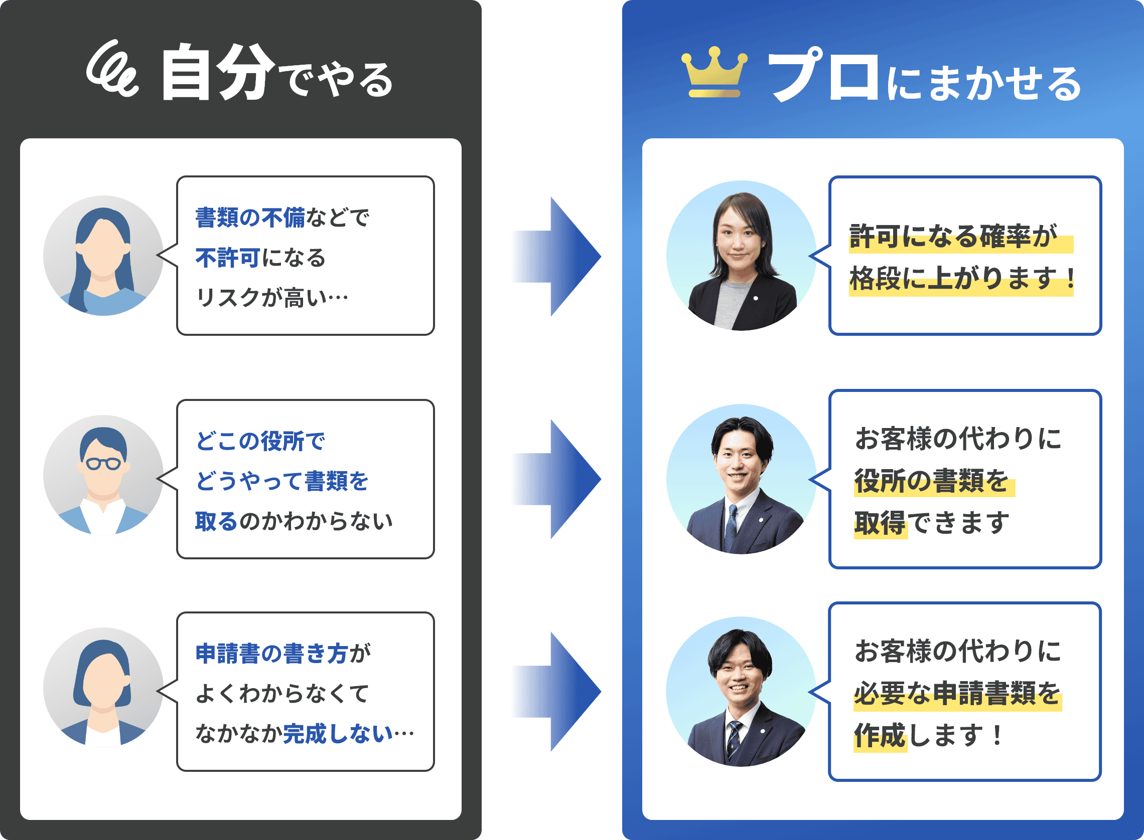 自分でやる／プロにまかせる