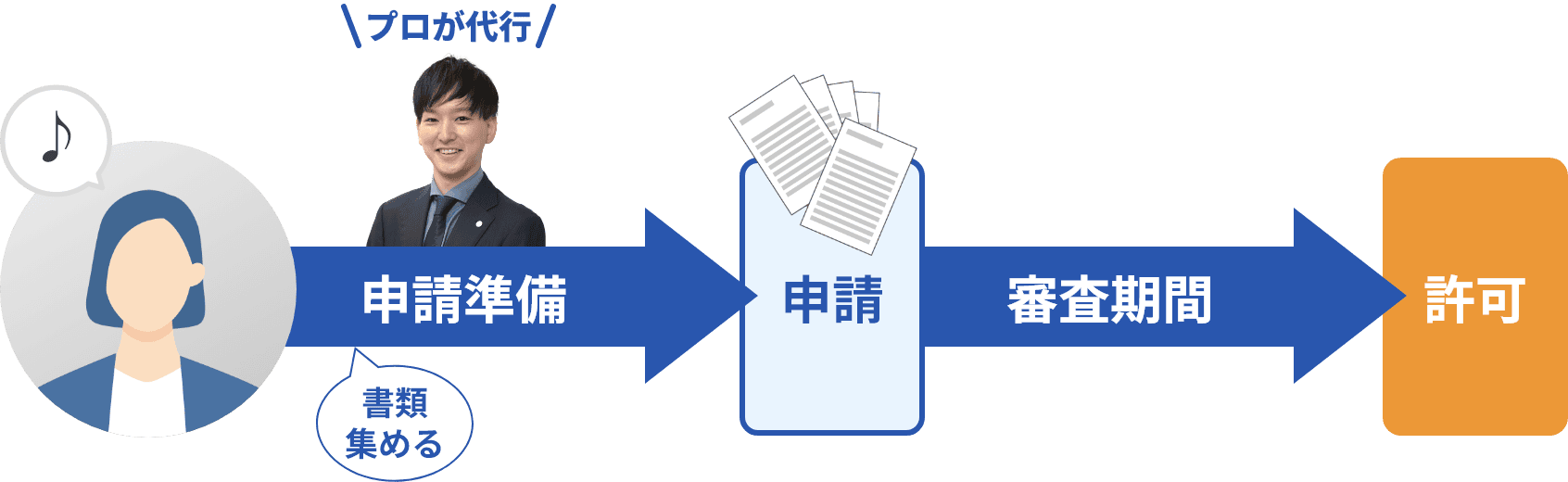 許可までの流れ