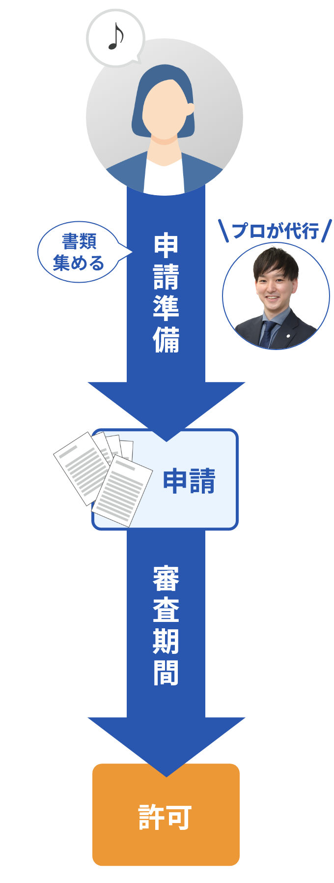 許可までの流れ