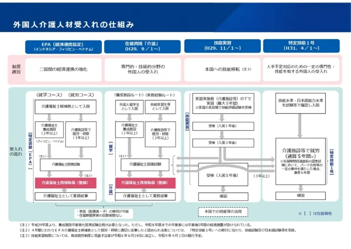 外国人介護人材受入れの仕組み