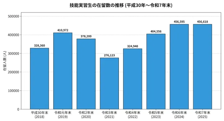 技能実習生の在留数の推移