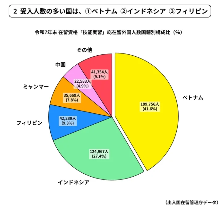 受入人数の多い国は、 ①ベトナム ②インドネシア ③フィリピン