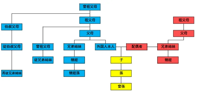配偶者ビザの申請代理人として認められる親族の範囲