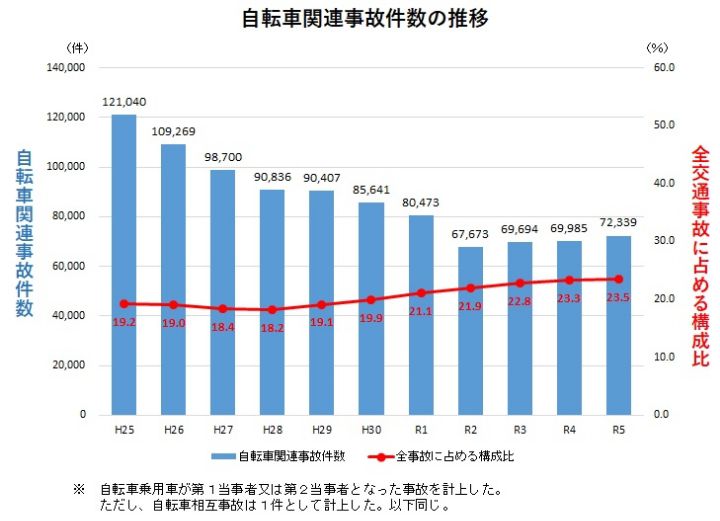 自転車関連事故件数の推移