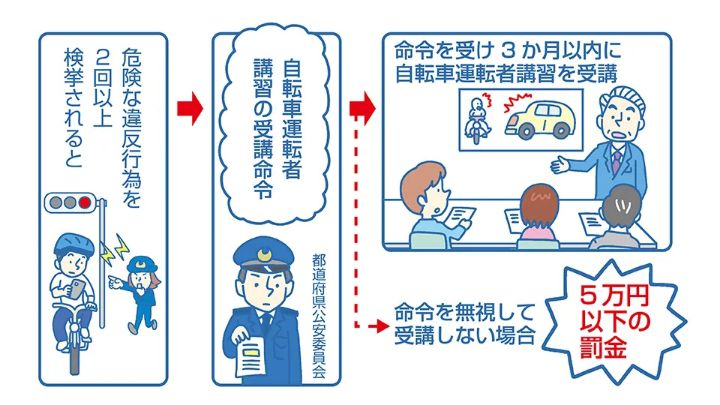 何度も違反すると「自転車運転者講習」の受講が必要