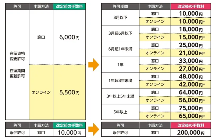 令和８年１０月１日付け在留許可手数料の額の改定等について