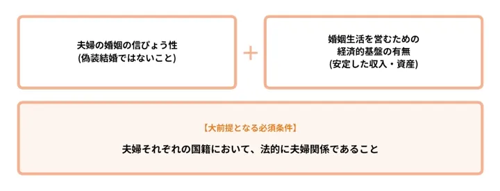 配偶者ビザの基本要件