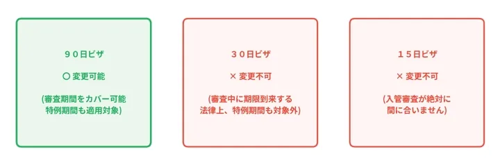 滞在ビザの付与日数による変更手続きの可否の図