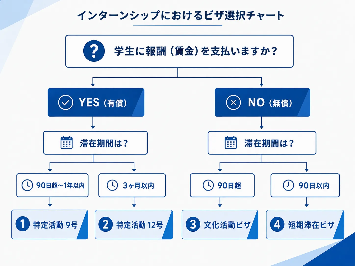 インターンシップのビザ選択チャート